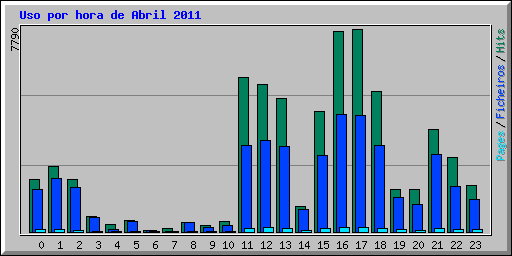 Uso por hora de Abril 2011